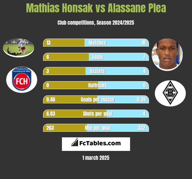 Mathias Honsak vs Alassane Plea h2h player stats