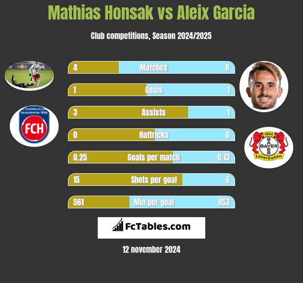 Mathias Honsak vs Aleix Garcia h2h player stats