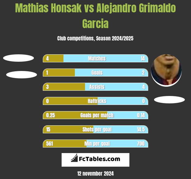 Mathias Honsak vs Alejandro Grimaldo Garcia h2h player stats