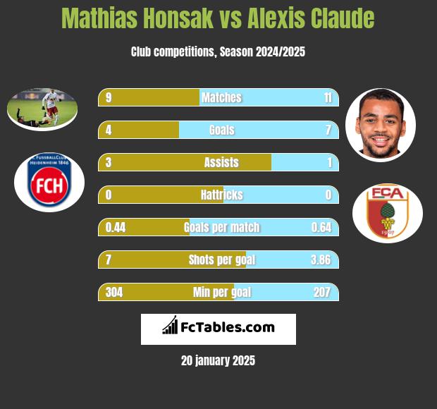 Mathias Honsak vs Alexis Claude h2h player stats