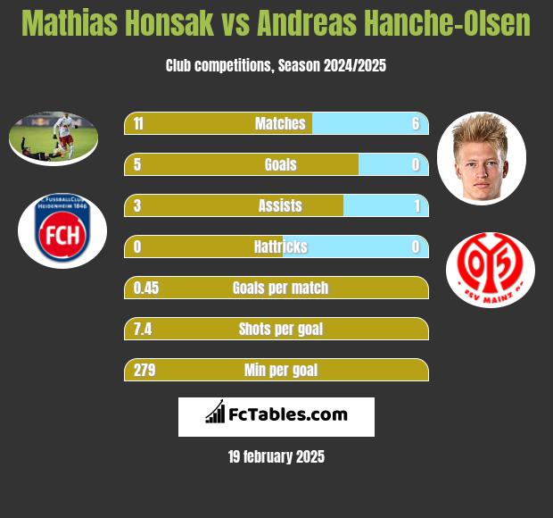 Mathias Honsak vs Andreas Hanche-Olsen h2h player stats