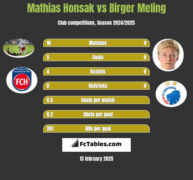 Mathias Honsak vs Birger Meling h2h player stats