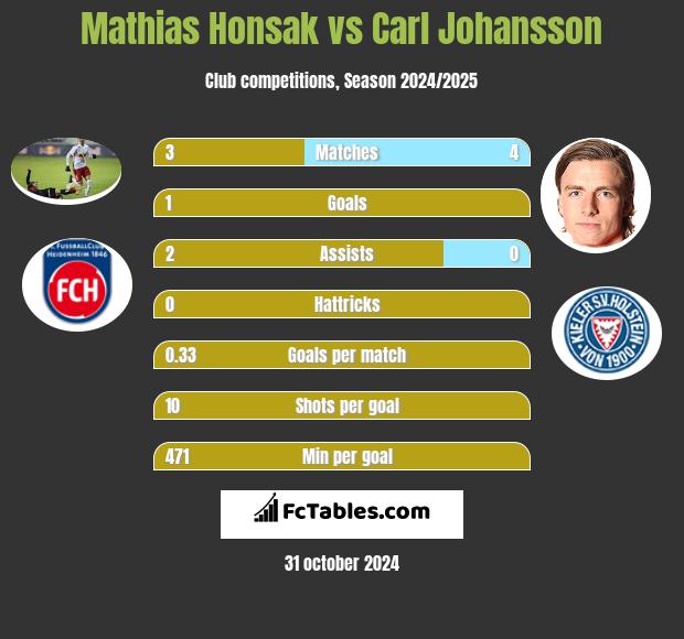 Mathias Honsak vs Carl Johansson h2h player stats