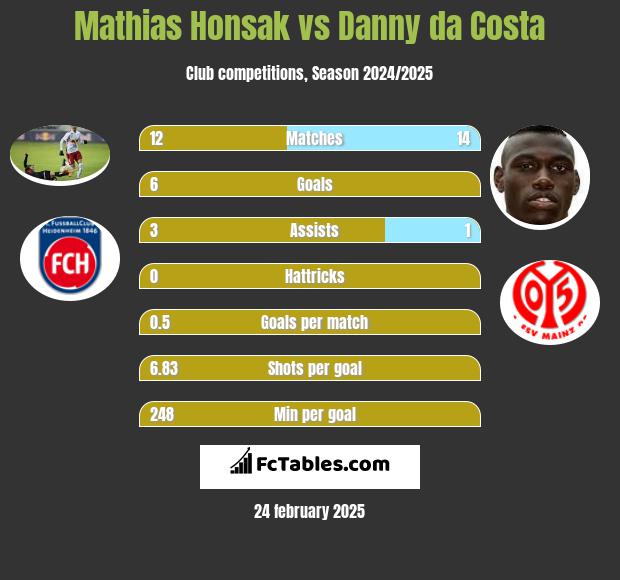 Mathias Honsak vs Danny da Costa h2h player stats