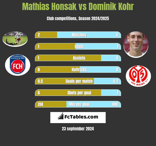 Mathias Honsak vs Dominik Kohr h2h player stats