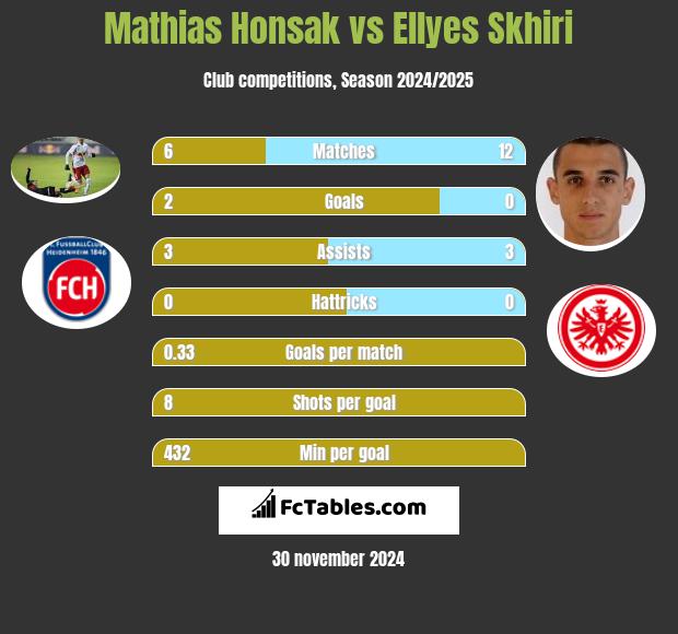 Mathias Honsak vs Ellyes Skhiri h2h player stats