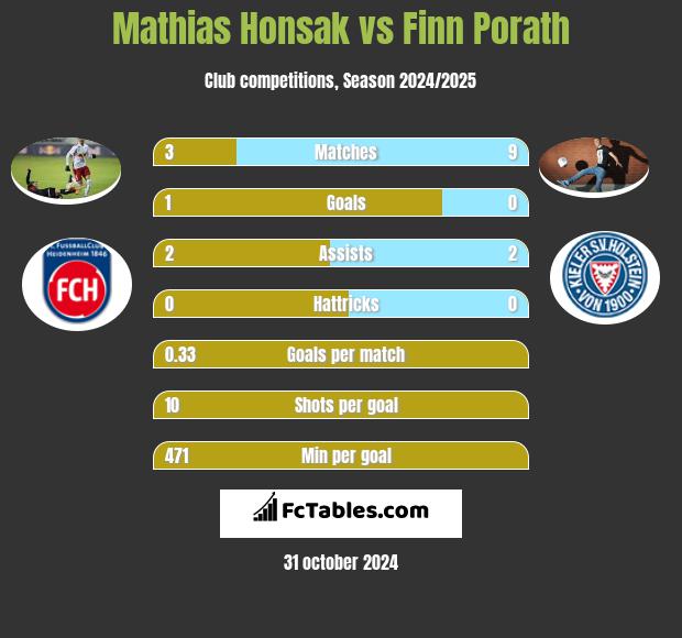 Mathias Honsak vs Finn Porath h2h player stats