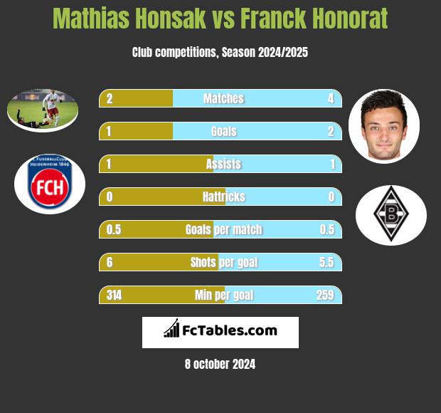 Mathias Honsak vs Franck Honorat h2h player stats