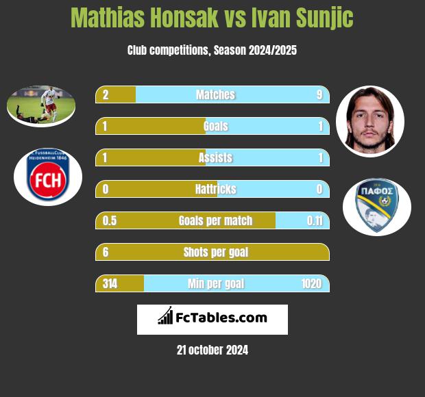 Mathias Honsak vs Ivan Sunjic h2h player stats