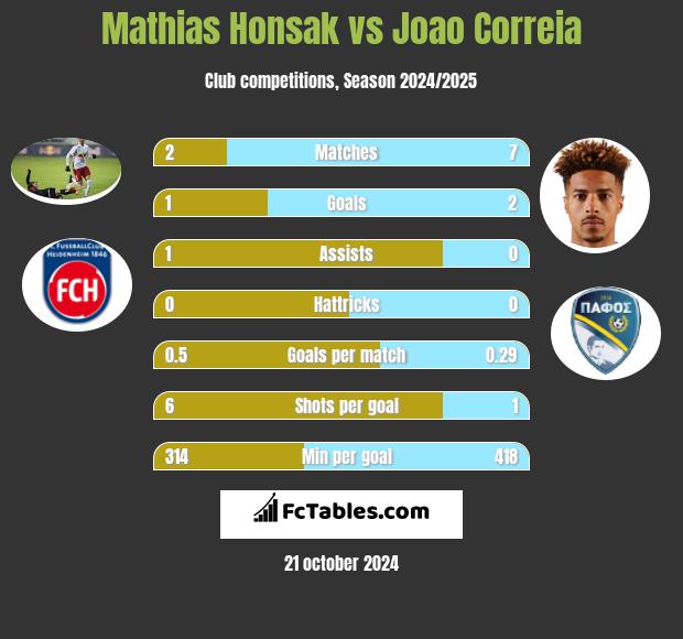 Mathias Honsak vs Joao Correia h2h player stats