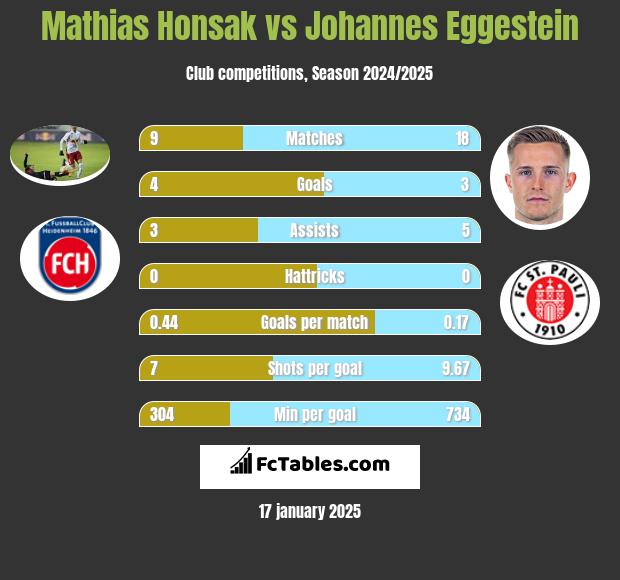 Mathias Honsak vs Johannes Eggestein h2h player stats