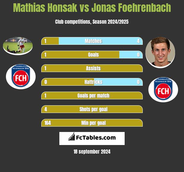 Mathias Honsak vs Jonas Foehrenbach h2h player stats