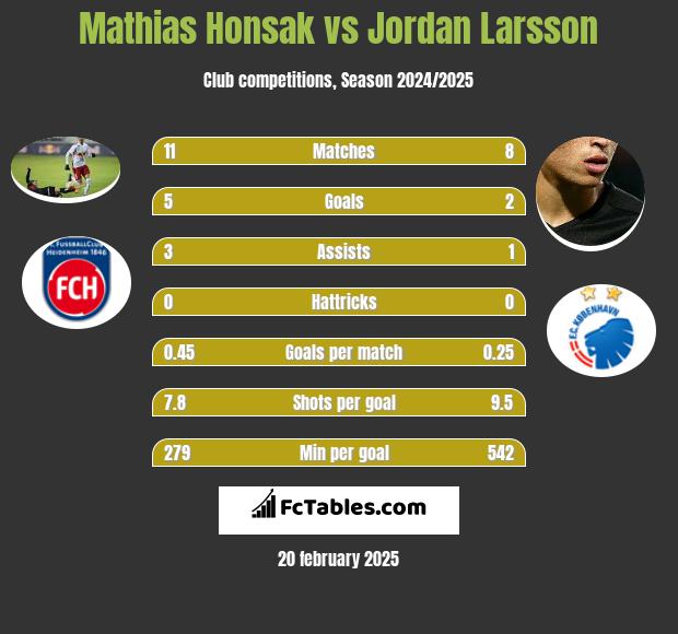 Mathias Honsak vs Jordan Larsson h2h player stats