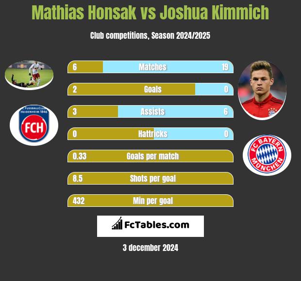 Mathias Honsak vs Joshua Kimmich h2h player stats