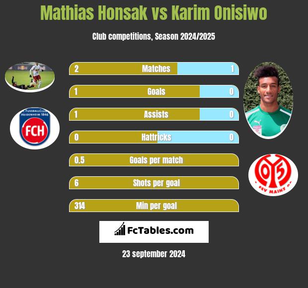 Mathias Honsak vs Karim Onisiwo h2h player stats