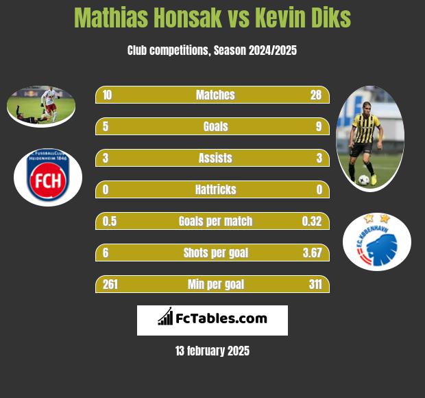 Mathias Honsak vs Kevin Diks h2h player stats