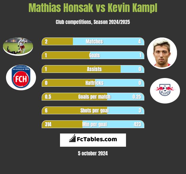 Mathias Honsak vs Kevin Kampl h2h player stats