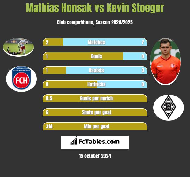 Mathias Honsak vs Kevin Stoeger h2h player stats