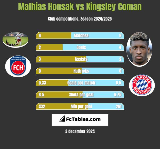 Mathias Honsak vs Kingsley Coman h2h player stats