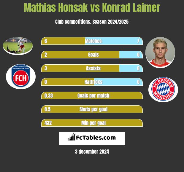 Mathias Honsak vs Konrad Laimer h2h player stats