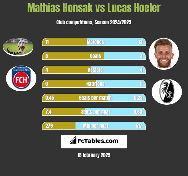 Mathias Honsak vs Lucas Hoeler h2h player stats