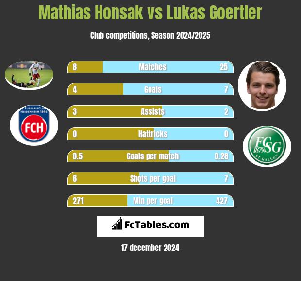 Mathias Honsak vs Lukas Goertler h2h player stats