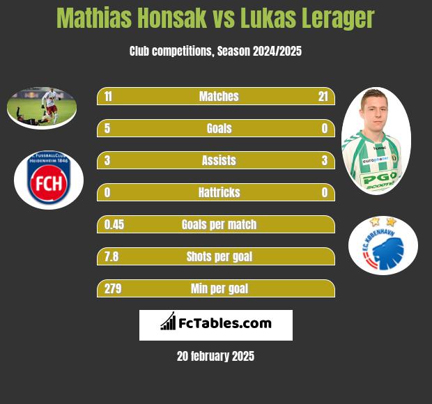 Mathias Honsak vs Lukas Lerager h2h player stats