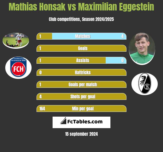 Mathias Honsak vs Maximilian Eggestein h2h player stats