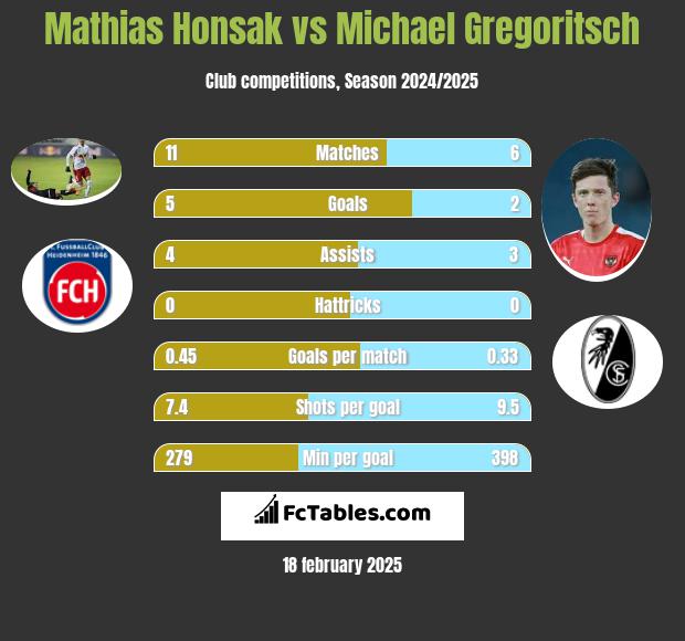 Mathias Honsak vs Michael Gregoritsch h2h player stats