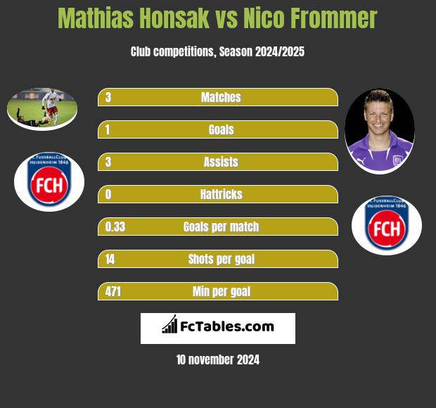 Mathias Honsak vs Nico Frommer h2h player stats