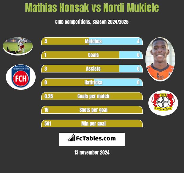 Mathias Honsak vs Nordi Mukiele h2h player stats