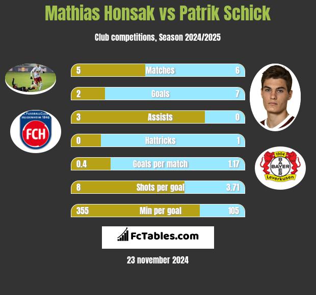 Mathias Honsak vs Patrik Schick h2h player stats