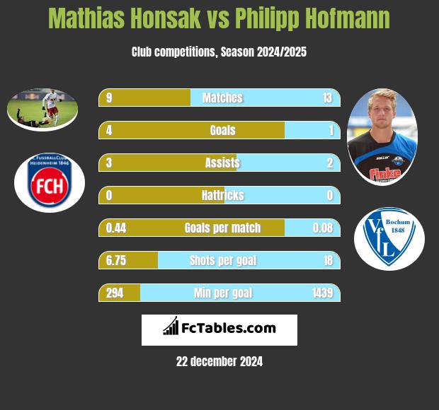 Mathias Honsak vs Philipp Hofmann h2h player stats