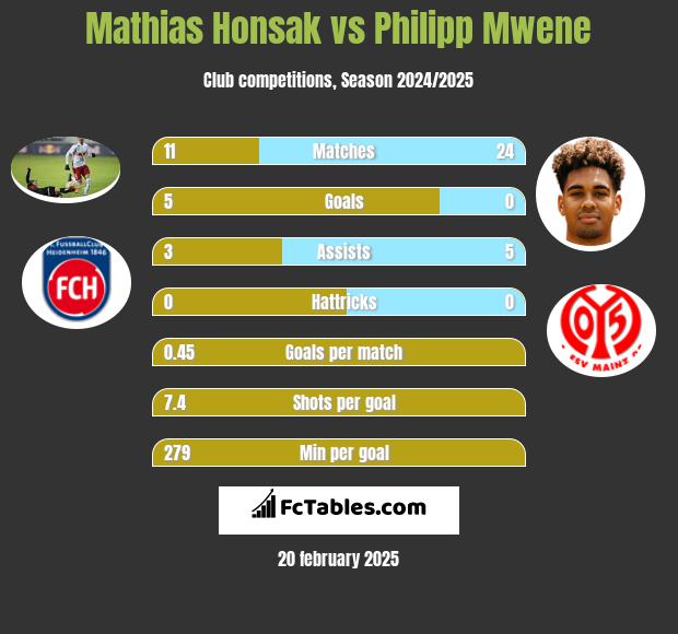 Mathias Honsak vs Philipp Mwene h2h player stats