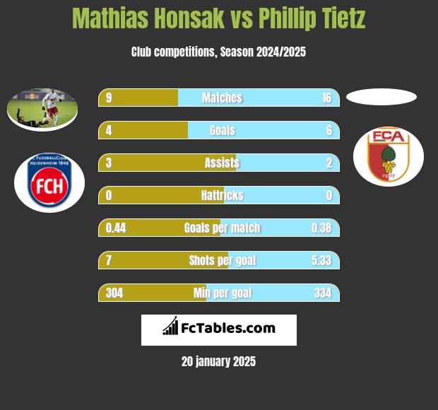 Mathias Honsak vs Phillip Tietz h2h player stats