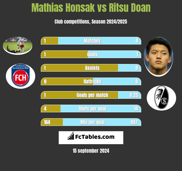 Mathias Honsak vs Ritsu Doan h2h player stats