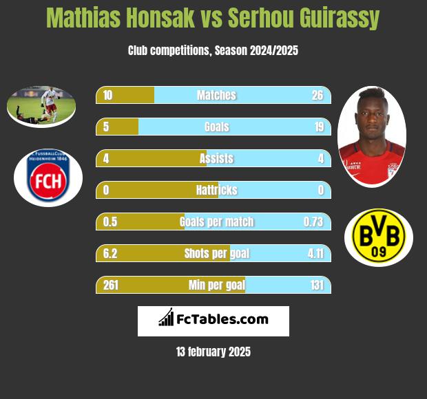 Mathias Honsak vs Serhou Guirassy h2h player stats