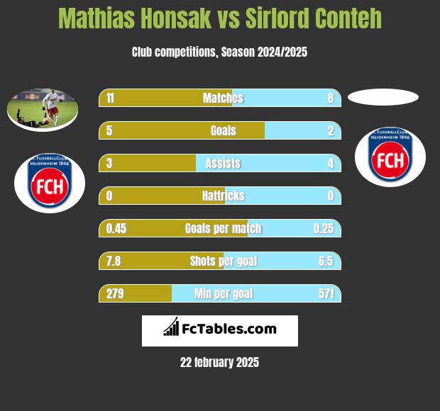 Mathias Honsak vs Sirlord Conteh h2h player stats