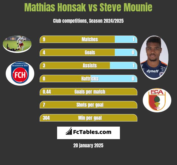 Mathias Honsak vs Steve Mounie h2h player stats