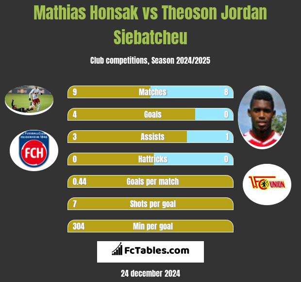 Mathias Honsak vs Theoson Jordan Siebatcheu h2h player stats