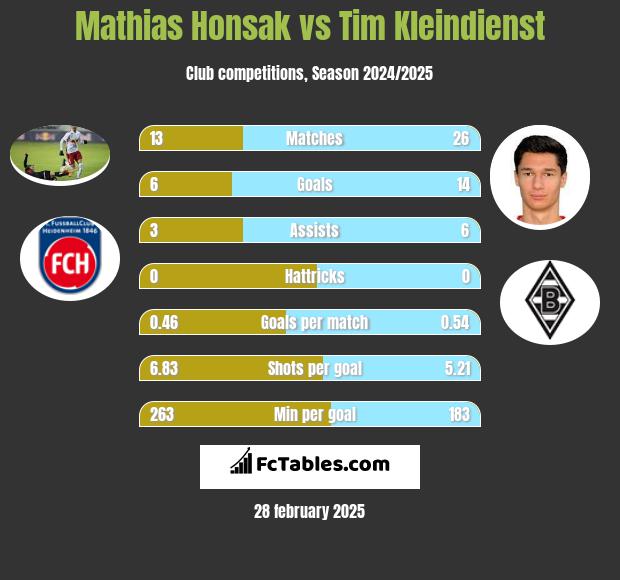 Mathias Honsak vs Tim Kleindienst h2h player stats