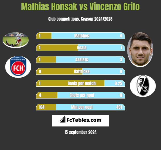 Mathias Honsak vs Vincenzo Grifo h2h player stats