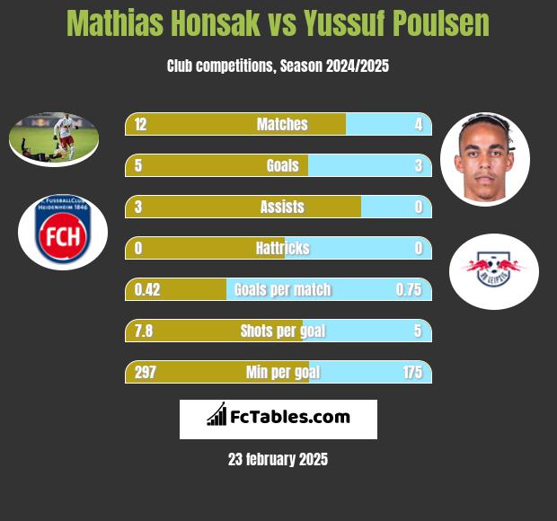 Mathias Honsak vs Yussuf Poulsen h2h player stats