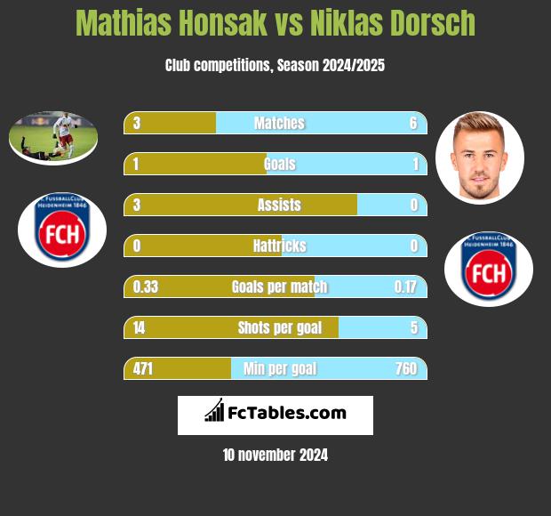 Mathias Honsak vs Niklas Dorsch h2h player stats