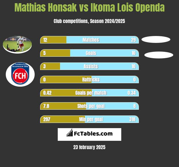 Mathias Honsak vs Ikoma Lois Openda h2h player stats