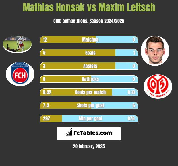 Mathias Honsak vs Maxim Leitsch h2h player stats