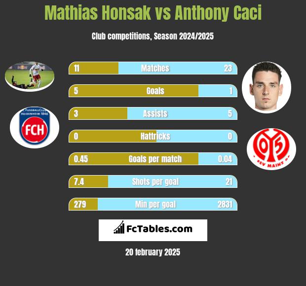 Mathias Honsak vs Anthony Caci h2h player stats