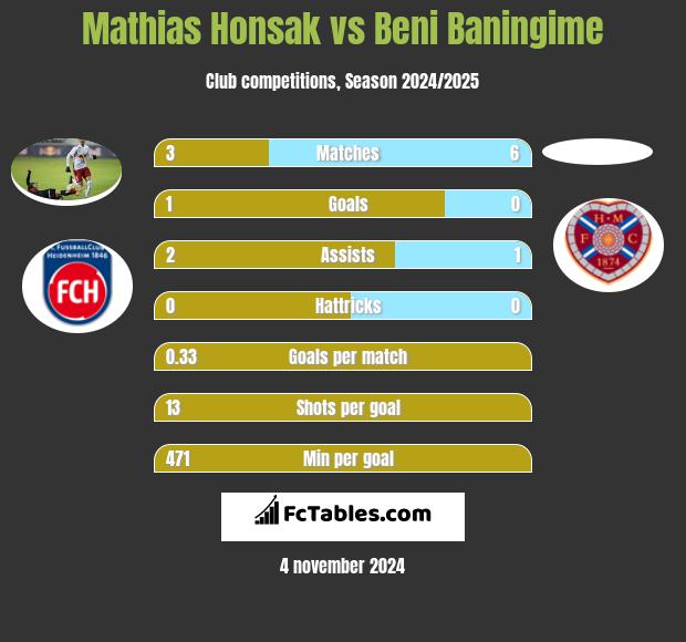 Mathias Honsak vs Beni Baningime h2h player stats