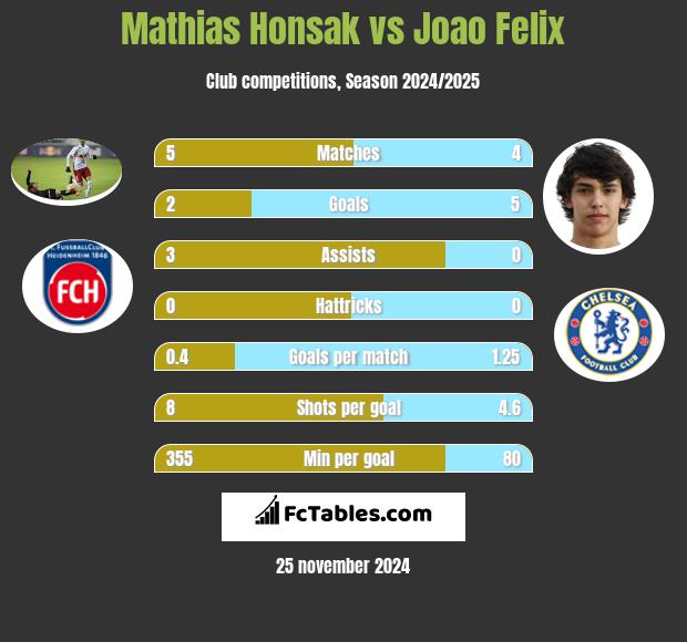 Mathias Honsak vs Joao Felix h2h player stats