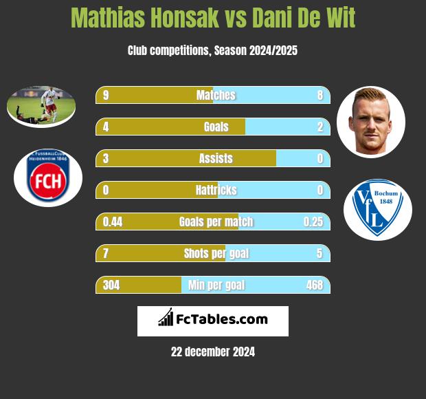 Mathias Honsak vs Dani De Wit h2h player stats